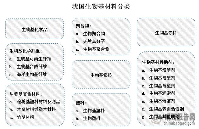 根据观研报告网发布的《》显示,行业产品分类方面,生物基材料品类及